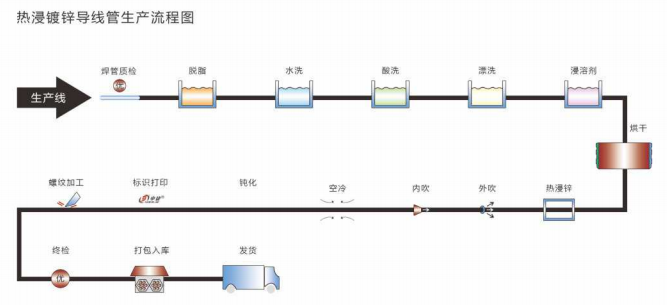 热浸镀锌电线管-四级管生产流程